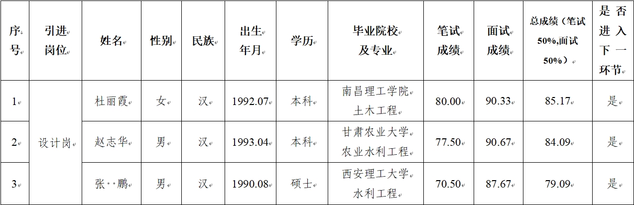 平?jīng)鍪谢A產(chǎn)業(yè)投資集團有限公司 2024年公開(kāi)招聘特殊人才筆試、面試成績(jì)公示(圖1)