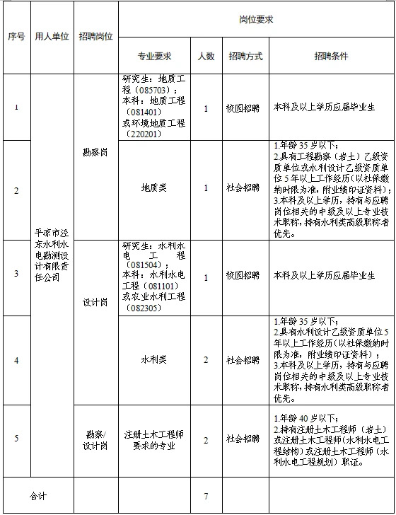 平?jīng)鍪袥軚|水利水電勘測設(shè)計有限責(zé)任公司 關(guān)于調(diào)整2025年春季專業(yè)技術(shù)人員招聘報名有關(guān)事宜的補(bǔ)充公告(圖1)